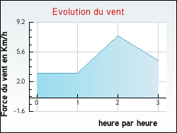 Evolution du vent de la ville Courcelles-Val-d'Esnoms
